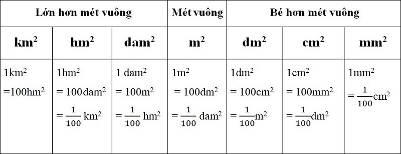 Bảng đơn vị đo diện tích